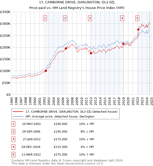 17, CAMBORNE DRIVE, DARLINGTON, DL3 0ZJ: Price paid vs HM Land Registry's House Price Index