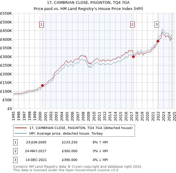 17, CAMBRIAN CLOSE, PAIGNTON, TQ4 7GA: Price paid vs HM Land Registry's House Price Index