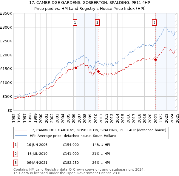 17, CAMBRIDGE GARDENS, GOSBERTON, SPALDING, PE11 4HP: Price paid vs HM Land Registry's House Price Index