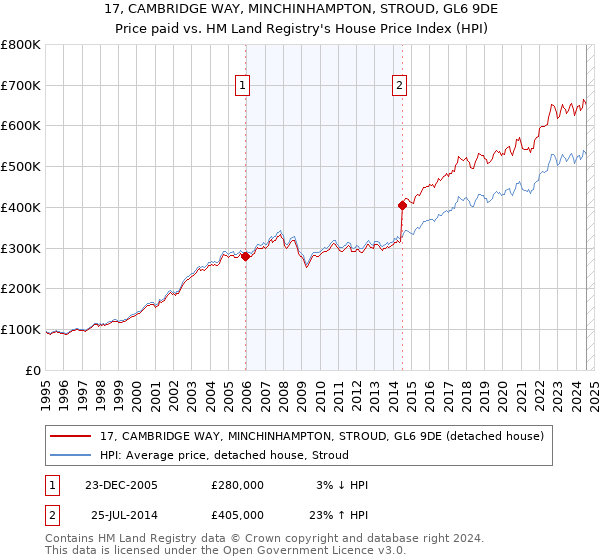 17, CAMBRIDGE WAY, MINCHINHAMPTON, STROUD, GL6 9DE: Price paid vs HM Land Registry's House Price Index