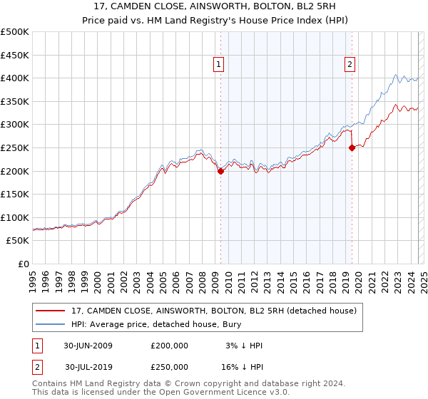 17, CAMDEN CLOSE, AINSWORTH, BOLTON, BL2 5RH: Price paid vs HM Land Registry's House Price Index