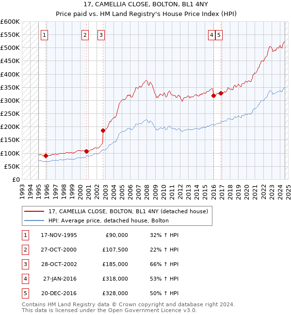 17, CAMELLIA CLOSE, BOLTON, BL1 4NY: Price paid vs HM Land Registry's House Price Index