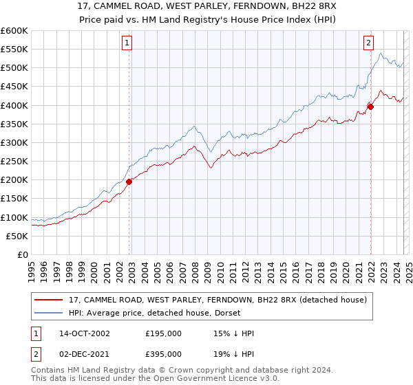 17, CAMMEL ROAD, WEST PARLEY, FERNDOWN, BH22 8RX: Price paid vs HM Land Registry's House Price Index