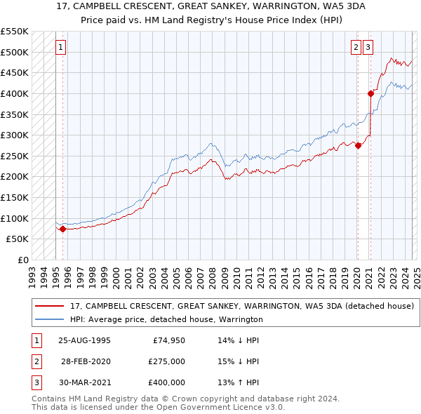 17, CAMPBELL CRESCENT, GREAT SANKEY, WARRINGTON, WA5 3DA: Price paid vs HM Land Registry's House Price Index