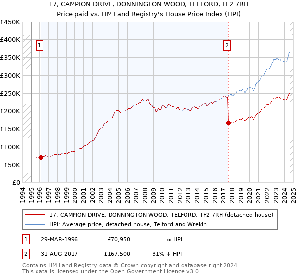 17, CAMPION DRIVE, DONNINGTON WOOD, TELFORD, TF2 7RH: Price paid vs HM Land Registry's House Price Index