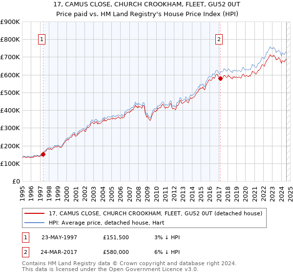 17, CAMUS CLOSE, CHURCH CROOKHAM, FLEET, GU52 0UT: Price paid vs HM Land Registry's House Price Index