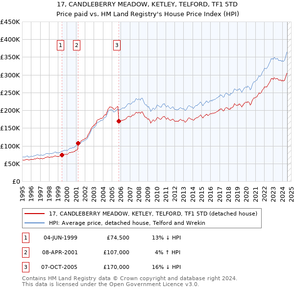 17, CANDLEBERRY MEADOW, KETLEY, TELFORD, TF1 5TD: Price paid vs HM Land Registry's House Price Index