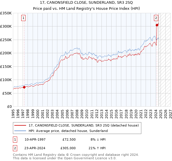 17, CANONSFIELD CLOSE, SUNDERLAND, SR3 2SQ: Price paid vs HM Land Registry's House Price Index