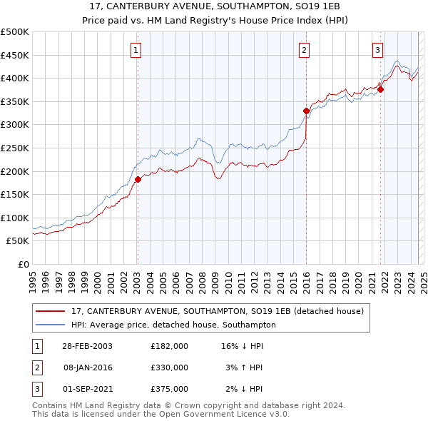 17, CANTERBURY AVENUE, SOUTHAMPTON, SO19 1EB: Price paid vs HM Land Registry's House Price Index