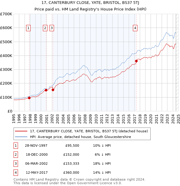 17, CANTERBURY CLOSE, YATE, BRISTOL, BS37 5TJ: Price paid vs HM Land Registry's House Price Index