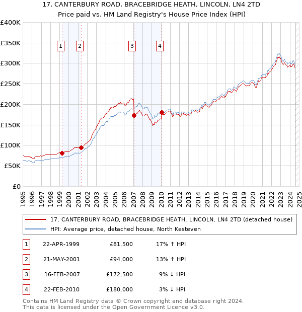 17, CANTERBURY ROAD, BRACEBRIDGE HEATH, LINCOLN, LN4 2TD: Price paid vs HM Land Registry's House Price Index