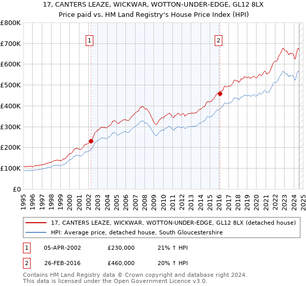 17, CANTERS LEAZE, WICKWAR, WOTTON-UNDER-EDGE, GL12 8LX: Price paid vs HM Land Registry's House Price Index