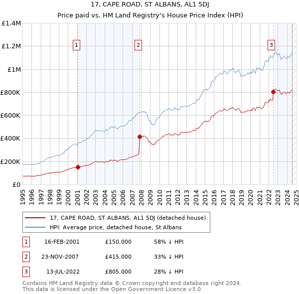 17, CAPE ROAD, ST ALBANS, AL1 5DJ: Price paid vs HM Land Registry's House Price Index