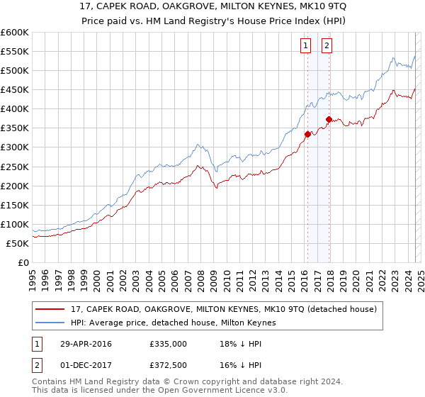 17, CAPEK ROAD, OAKGROVE, MILTON KEYNES, MK10 9TQ: Price paid vs HM Land Registry's House Price Index