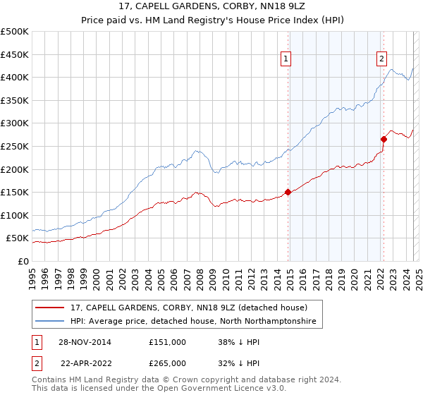 17, CAPELL GARDENS, CORBY, NN18 9LZ: Price paid vs HM Land Registry's House Price Index