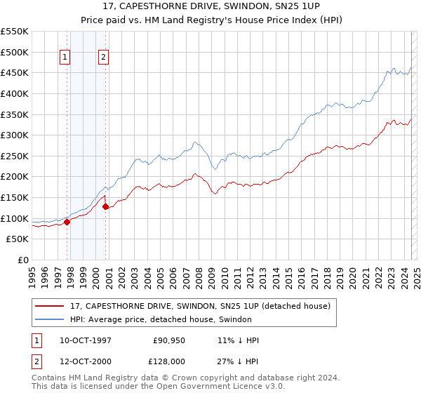 17, CAPESTHORNE DRIVE, SWINDON, SN25 1UP: Price paid vs HM Land Registry's House Price Index