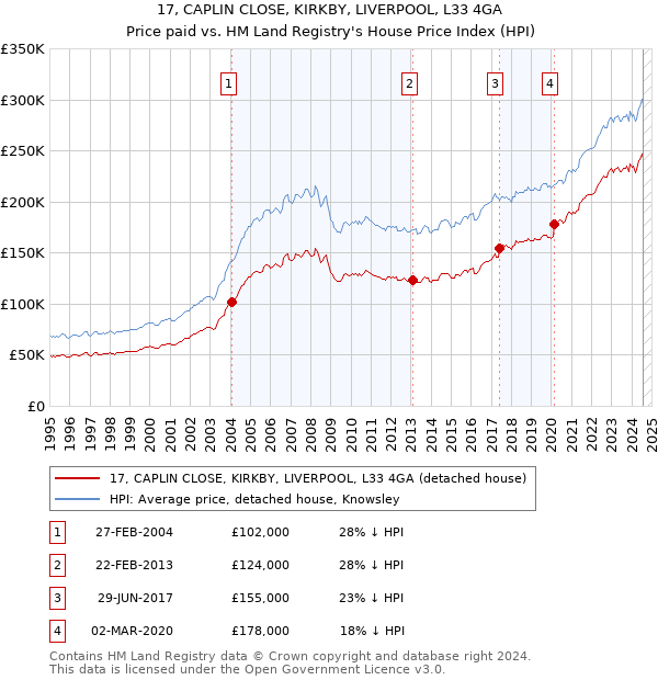 17, CAPLIN CLOSE, KIRKBY, LIVERPOOL, L33 4GA: Price paid vs HM Land Registry's House Price Index