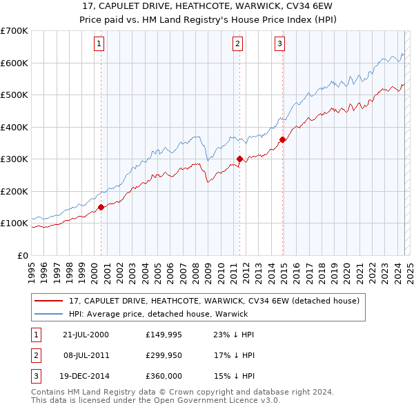 17, CAPULET DRIVE, HEATHCOTE, WARWICK, CV34 6EW: Price paid vs HM Land Registry's House Price Index