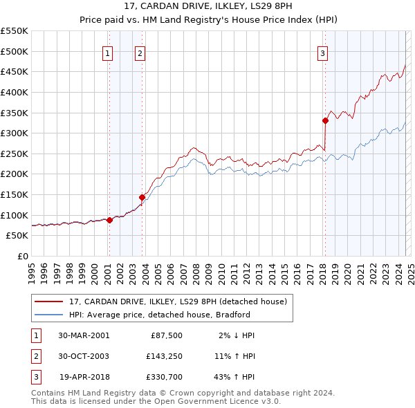 17, CARDAN DRIVE, ILKLEY, LS29 8PH: Price paid vs HM Land Registry's House Price Index