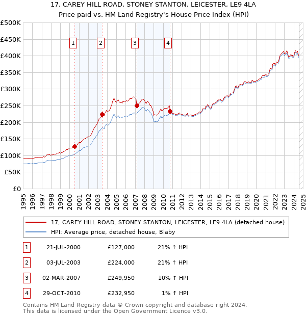 17, CAREY HILL ROAD, STONEY STANTON, LEICESTER, LE9 4LA: Price paid vs HM Land Registry's House Price Index