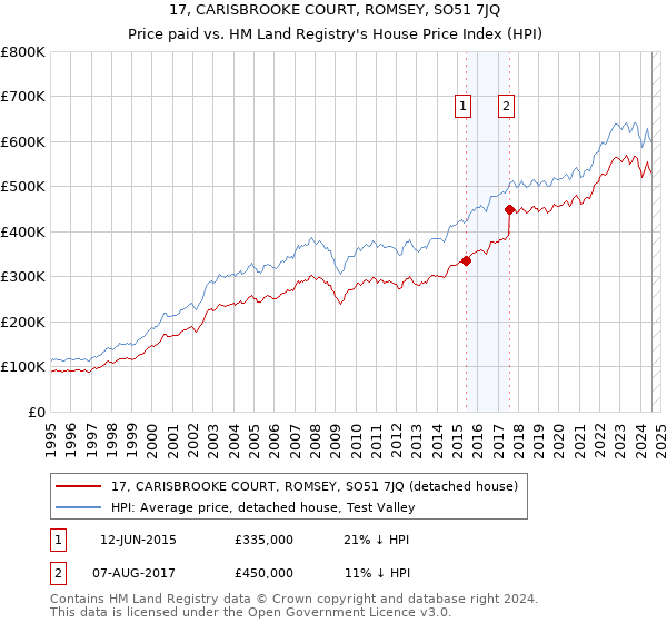 17, CARISBROOKE COURT, ROMSEY, SO51 7JQ: Price paid vs HM Land Registry's House Price Index