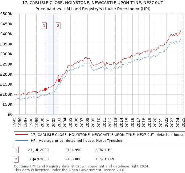 17, CARLISLE CLOSE, HOLYSTONE, NEWCASTLE UPON TYNE, NE27 0UT: Price paid vs HM Land Registry's House Price Index