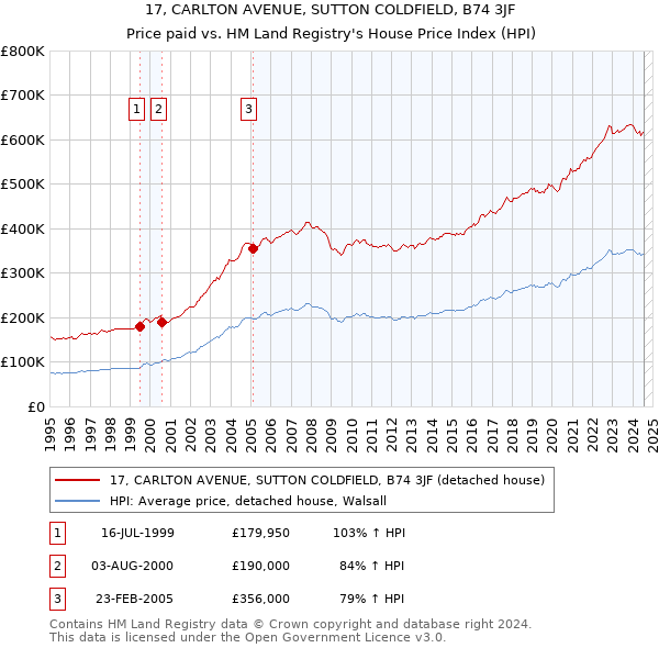 17, CARLTON AVENUE, SUTTON COLDFIELD, B74 3JF: Price paid vs HM Land Registry's House Price Index