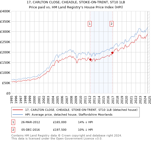 17, CARLTON CLOSE, CHEADLE, STOKE-ON-TRENT, ST10 1LB: Price paid vs HM Land Registry's House Price Index