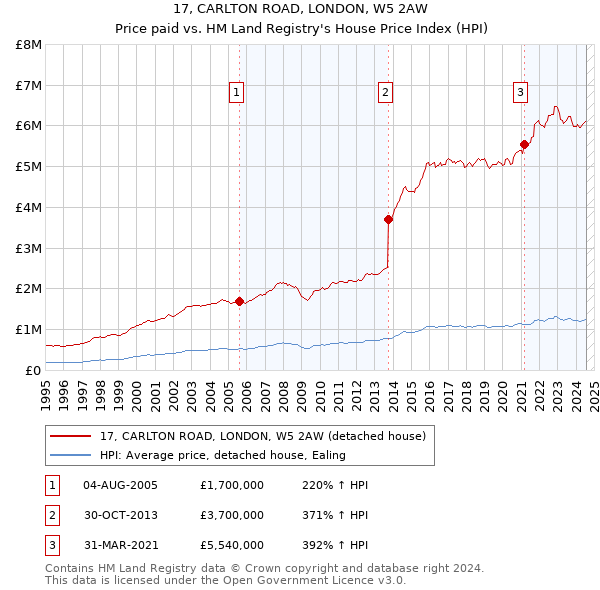 17, CARLTON ROAD, LONDON, W5 2AW: Price paid vs HM Land Registry's House Price Index