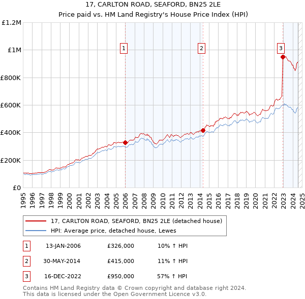 17, CARLTON ROAD, SEAFORD, BN25 2LE: Price paid vs HM Land Registry's House Price Index