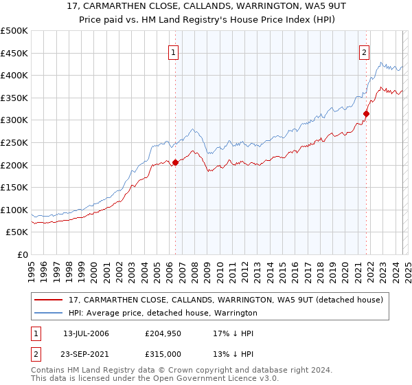 17, CARMARTHEN CLOSE, CALLANDS, WARRINGTON, WA5 9UT: Price paid vs HM Land Registry's House Price Index