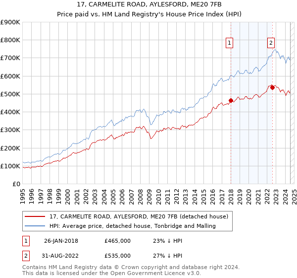 17, CARMELITE ROAD, AYLESFORD, ME20 7FB: Price paid vs HM Land Registry's House Price Index