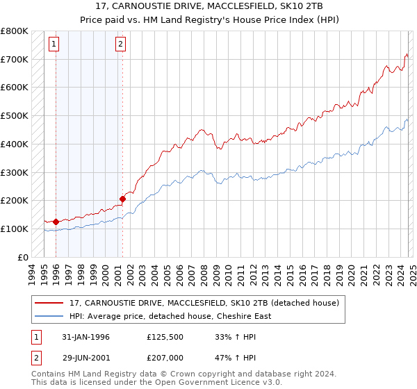 17, CARNOUSTIE DRIVE, MACCLESFIELD, SK10 2TB: Price paid vs HM Land Registry's House Price Index