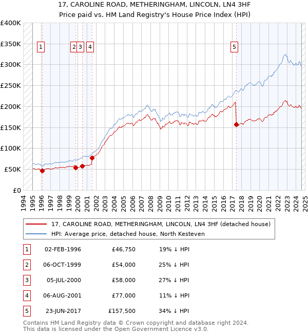 17, CAROLINE ROAD, METHERINGHAM, LINCOLN, LN4 3HF: Price paid vs HM Land Registry's House Price Index