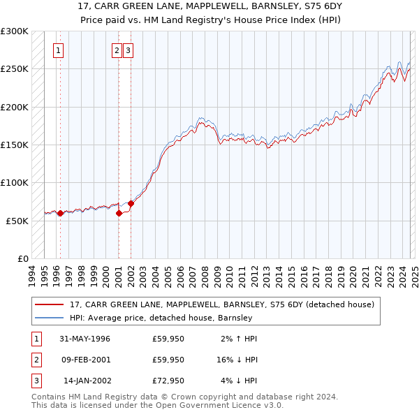 17, CARR GREEN LANE, MAPPLEWELL, BARNSLEY, S75 6DY: Price paid vs HM Land Registry's House Price Index