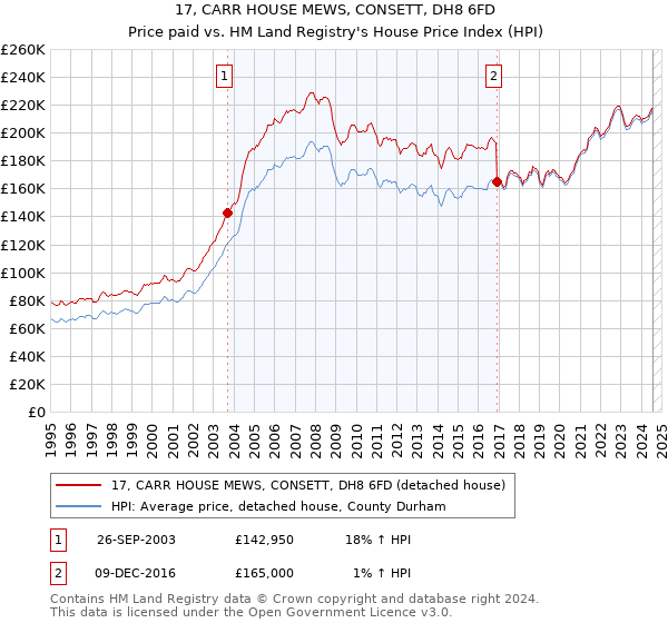 17, CARR HOUSE MEWS, CONSETT, DH8 6FD: Price paid vs HM Land Registry's House Price Index