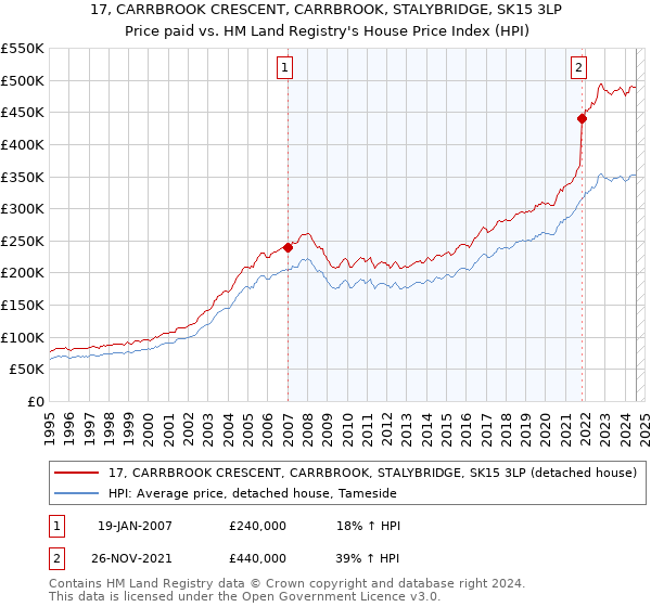 17, CARRBROOK CRESCENT, CARRBROOK, STALYBRIDGE, SK15 3LP: Price paid vs HM Land Registry's House Price Index