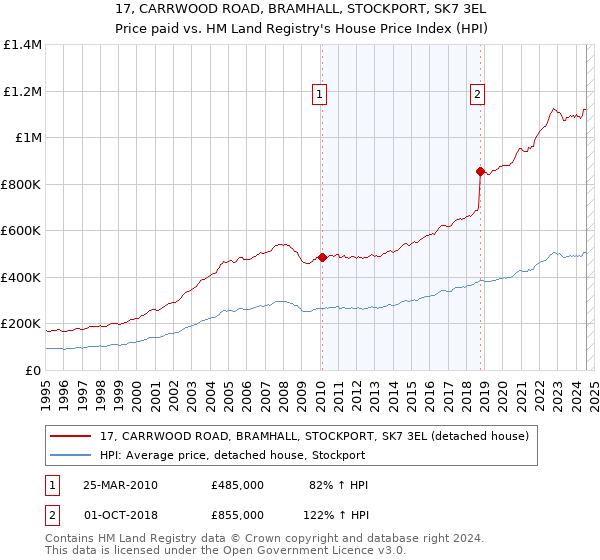 17, CARRWOOD ROAD, BRAMHALL, STOCKPORT, SK7 3EL: Price paid vs HM Land Registry's House Price Index