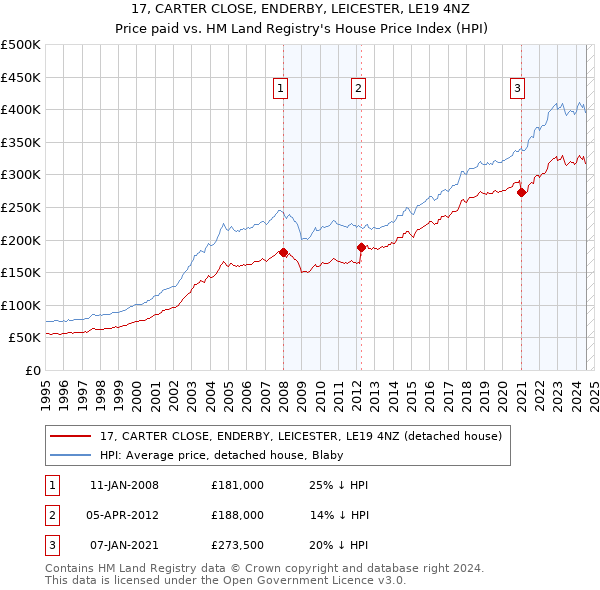 17, CARTER CLOSE, ENDERBY, LEICESTER, LE19 4NZ: Price paid vs HM Land Registry's House Price Index