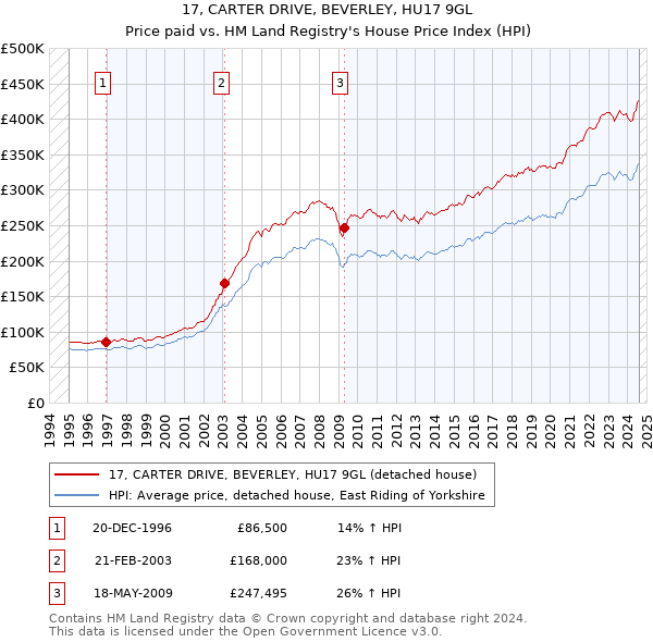 17, CARTER DRIVE, BEVERLEY, HU17 9GL: Price paid vs HM Land Registry's House Price Index