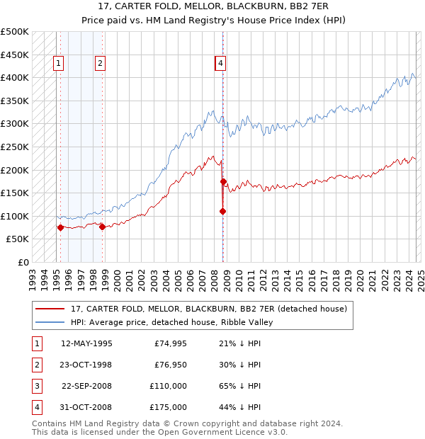 17, CARTER FOLD, MELLOR, BLACKBURN, BB2 7ER: Price paid vs HM Land Registry's House Price Index