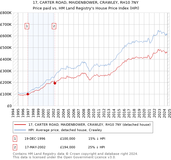 17, CARTER ROAD, MAIDENBOWER, CRAWLEY, RH10 7NY: Price paid vs HM Land Registry's House Price Index