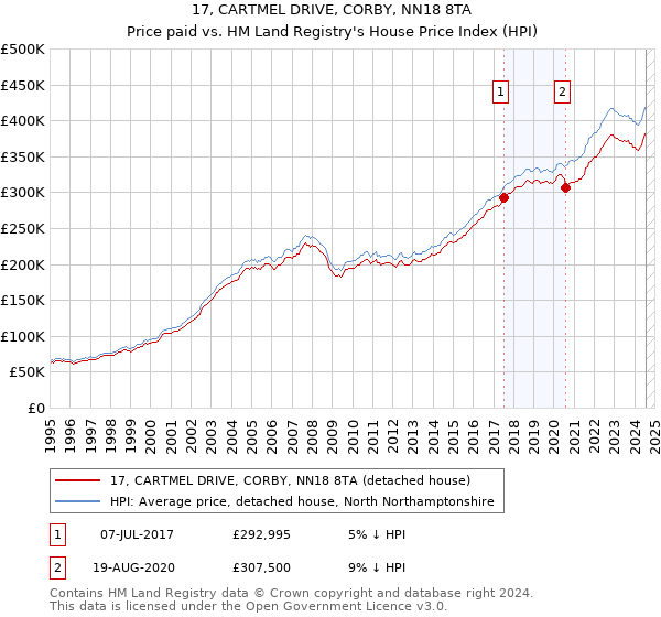 17, CARTMEL DRIVE, CORBY, NN18 8TA: Price paid vs HM Land Registry's House Price Index