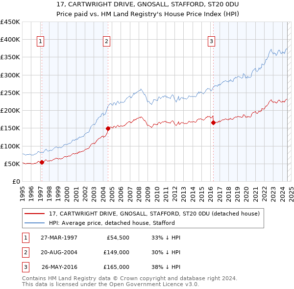 17, CARTWRIGHT DRIVE, GNOSALL, STAFFORD, ST20 0DU: Price paid vs HM Land Registry's House Price Index