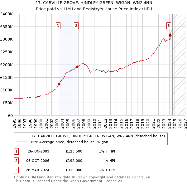 17, CARVILLE GROVE, HINDLEY GREEN, WIGAN, WN2 4NN: Price paid vs HM Land Registry's House Price Index