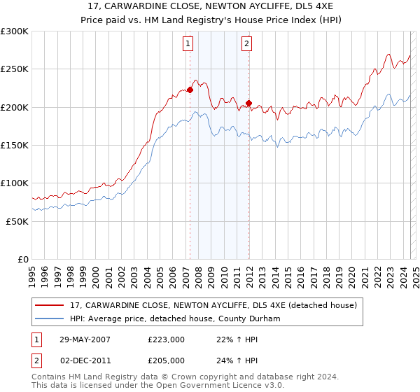 17, CARWARDINE CLOSE, NEWTON AYCLIFFE, DL5 4XE: Price paid vs HM Land Registry's House Price Index