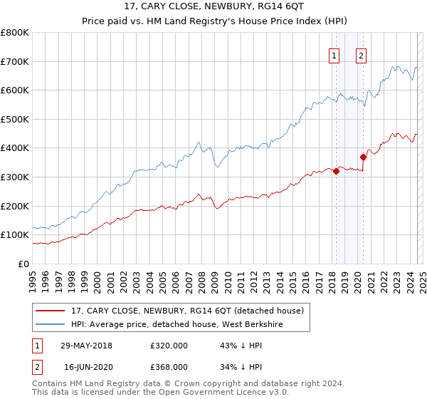 17, CARY CLOSE, NEWBURY, RG14 6QT: Price paid vs HM Land Registry's House Price Index