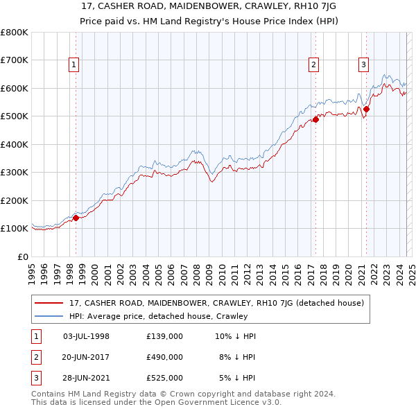 17, CASHER ROAD, MAIDENBOWER, CRAWLEY, RH10 7JG: Price paid vs HM Land Registry's House Price Index