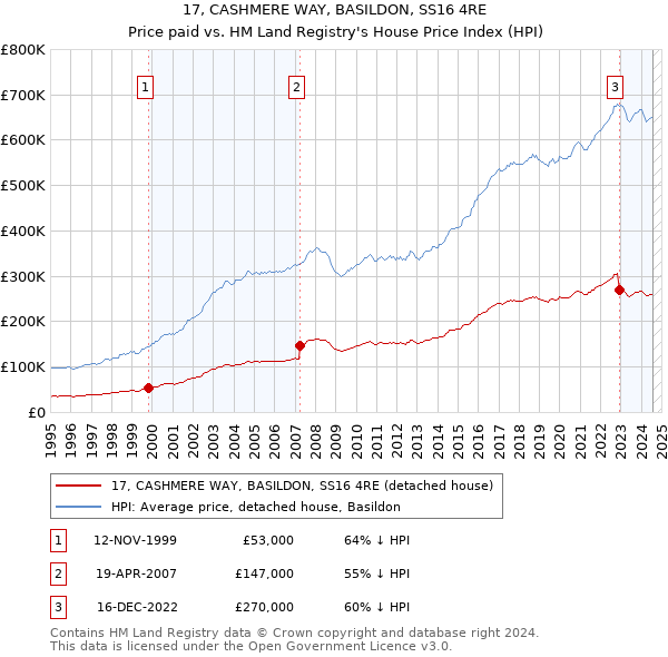 17, CASHMERE WAY, BASILDON, SS16 4RE: Price paid vs HM Land Registry's House Price Index