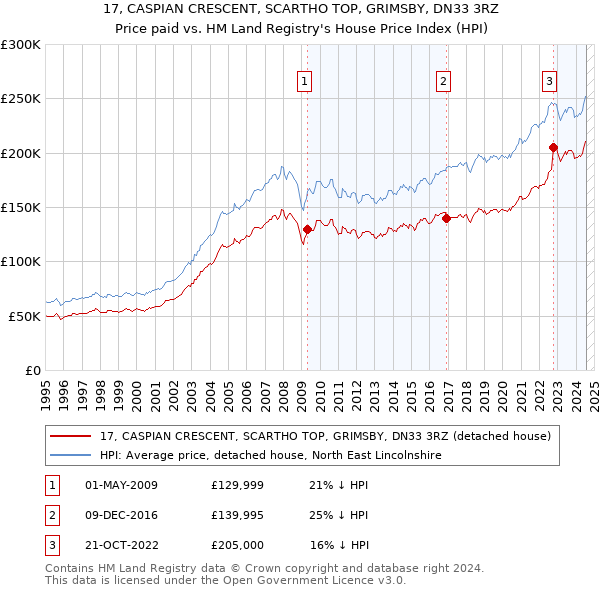 17, CASPIAN CRESCENT, SCARTHO TOP, GRIMSBY, DN33 3RZ: Price paid vs HM Land Registry's House Price Index